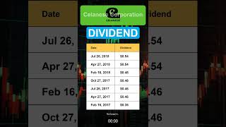 CE Celanese Corporation Dividend History [upl. by Llerol]