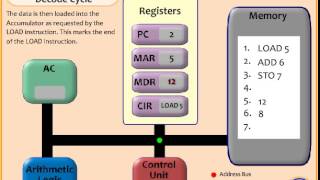 Fetch Execute Decode CYCLE ANIMATION [upl. by Tjon]