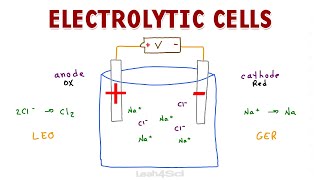 Electrolytic Cells  Nonspontaneous Redox Reactions [upl. by Robyn]