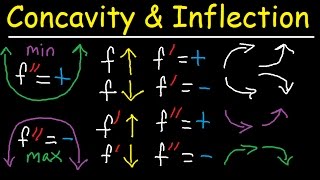 Concavity Inflection Points Increasing Decreasing First amp Second Derivative  Calculus [upl. by Nareht822]