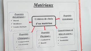 Les matériaux  partie 1  Familles et critères de choix [upl. by Schwitzer261]