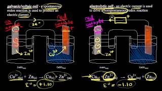 Introduction to electrolysis  Redox reactions and electrochemistry  Chemistry  Khan Academy [upl. by Ellen]