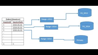 Microsoft SQL Server Table Partitioning Demonstration [upl. by Lauryn]