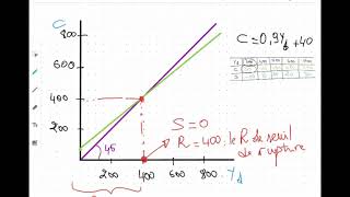 fonction de consommation  exercice 3 [upl. by Nuawtna]