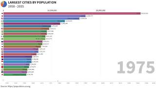 Largest Cities By Population From 1950 To 2035 [upl. by Honey]