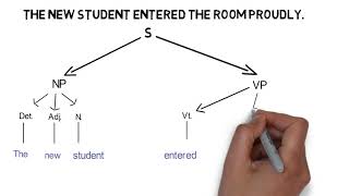 A simple syntactic Tree Diagram [upl. by Janith919]