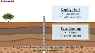 Bored Piling Explained  𝐆𝐞𝐨𝐭𝐞𝐜𝐡𝐧𝐢𝐜𝐚𝐥 𝐅𝐨𝐮𝐧𝐝𝐚𝐭𝐢𝐨𝐧 [upl. by Oicor]