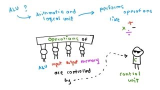 The Von Neumann Architecture [upl. by Alwin]