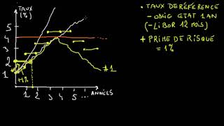 Le prêt hypothécaire à taux variable [upl. by Huey729]