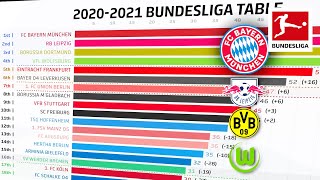 How Has The 202021 Bundesliga Table Changed Powered by FDOR [upl. by Neelyhtak758]