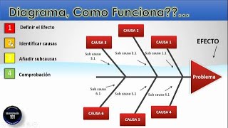 Diagrama de Ishikawa🐠  Causa y Efecto TiposEjemplo [upl. by Lorac]