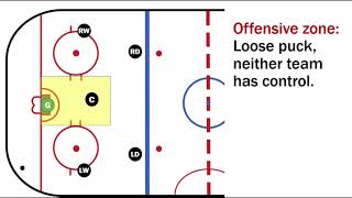 Basic hockey positions Offensive zone [upl. by Stanislaus]