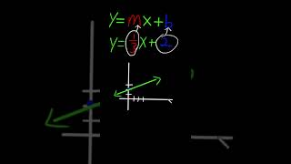 Slope Intercept Form Explained In 1 Minute [upl. by Lori]