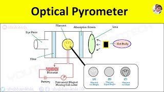 Optical Pyrometer Working Principle Diagram Advantages Temperature Measurement Animation Video [upl. by Derrik80]