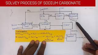 SOLVAY PROCESS SIMPLIFIED [upl. by Konstantin951]