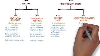 Contract Law  Chapter 6 Vitiating Factors Degree  Year 1 [upl. by Neerbas]