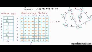 Graph Representation part 02  Adjacency Matrix [upl. by Atiseret351]