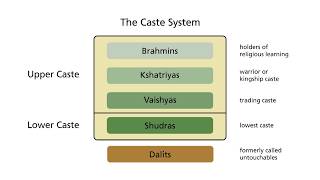 What is the caste system [upl. by Amias]