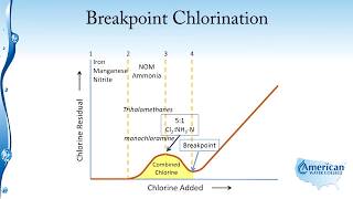 Disinfection Breakpoint Chlorination [upl. by Vyse]