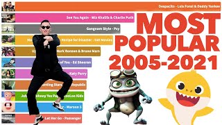 Most Popular YouTube Videos Ever 2005  2021 [upl. by Gloriana]