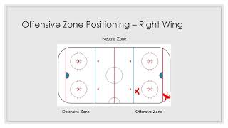 Hockey Offensive Zone Positioning Right Wing [upl. by Aslin]