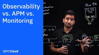 Observability vs APM vs Monitoring [upl. by Notslah]