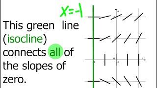 Sketch an Isocline for a Differential Equation [upl. by Katharyn]