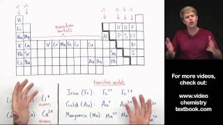 Transition Metals in Ionic Formulas [upl. by Anelleh]