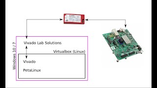 Zynq Ultrascale and Petalinux part 02 Software setup and JTAG connectivity Linux Virtualbox [upl. by Emixam]