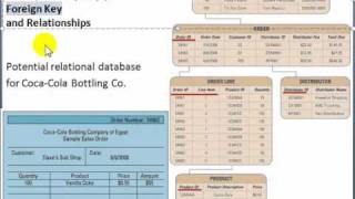 Database Tables Primary Keys Foreign Keys and Relationships [upl. by Hoenack]