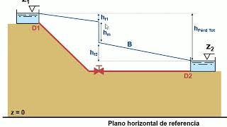 CONCEPTO DE LÍNEA DE ALTURAS PIEZOMÉTRICAS   UPV [upl. by Yralih381]