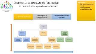 Thème 3  Chapitre 1  La structure de lentreprise [upl. by Navek]