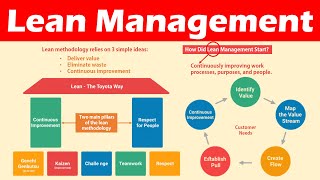 Introduction to Lean Management Definition Lean Principles amp Benefits [upl. by Ennovehs]