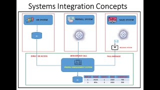 Systems Integration Concepts [upl. by Sawyere]