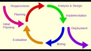 Iterative Development [upl. by Nirek]