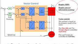 Implementing Digital Motor Control [upl. by Fayette284]