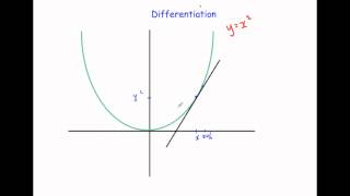 Introduction to Differentiation [upl. by Yoong]