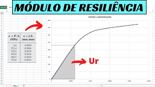 MÓDULO DE RESILIÊNCIA  Diagrama Tensão x Deformação  Resistência dos Materiais [upl. by Zoes]