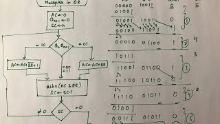 Booths Algorithm  Multiplication  Binary Arithmetic   Part 3 [upl. by Yhtnomit]