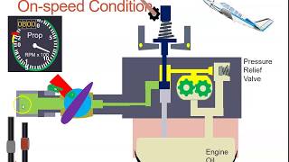 Single Acting Propeller Governor [upl. by Okiam752]