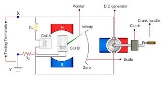 working principle of megger [upl. by Rooke]