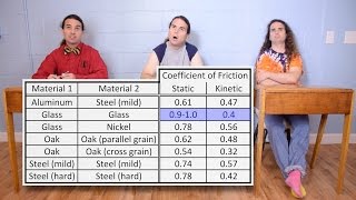 Introduction to the Coefficient of Friction [upl. by Culbertson]