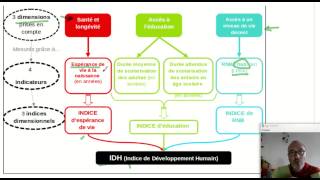 Comprendre lindice de développement humain IDH ECONOMIE [upl. by Toma]