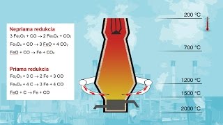 Výroba surového železa  animácia [upl. by Quackenbush209]