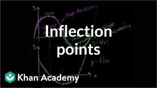 Inflection points introduction  AP Calculus AB  Khan Academy [upl. by Petulia]