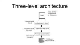 AnsiSparc Architecture [upl. by Strickman]