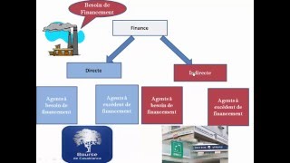 Système financier 1  la finance indirecte [upl. by Deth367]