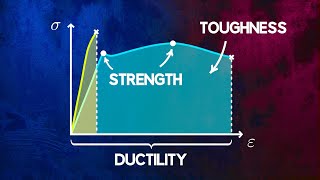 Understanding Material Strength Ductility and Toughness [upl. by Dahs]