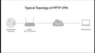 How to setup PPTP VPN on TP Link routers Windows [upl. by Juieta]