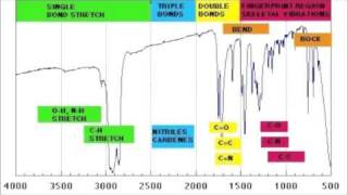 How to read IR spectroscopy  Organic Chemistry Tutorials [upl. by Aimahc]